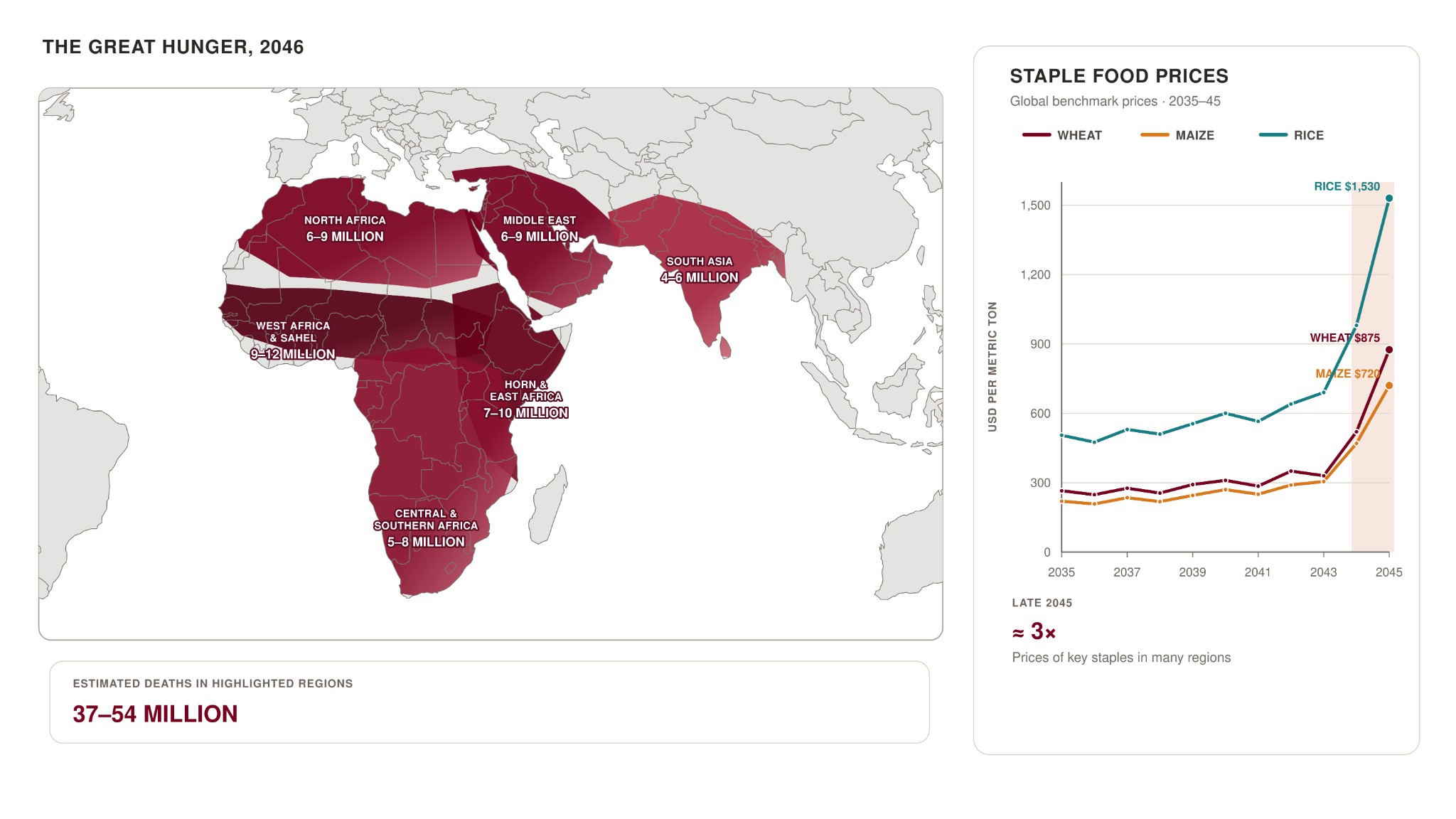 Map showing estimated mortality in the regions worst affected by the Great Hunger of 2046, alongside a chart of global benchmark wheat, maize, and rice prices from 2035 to 2045.